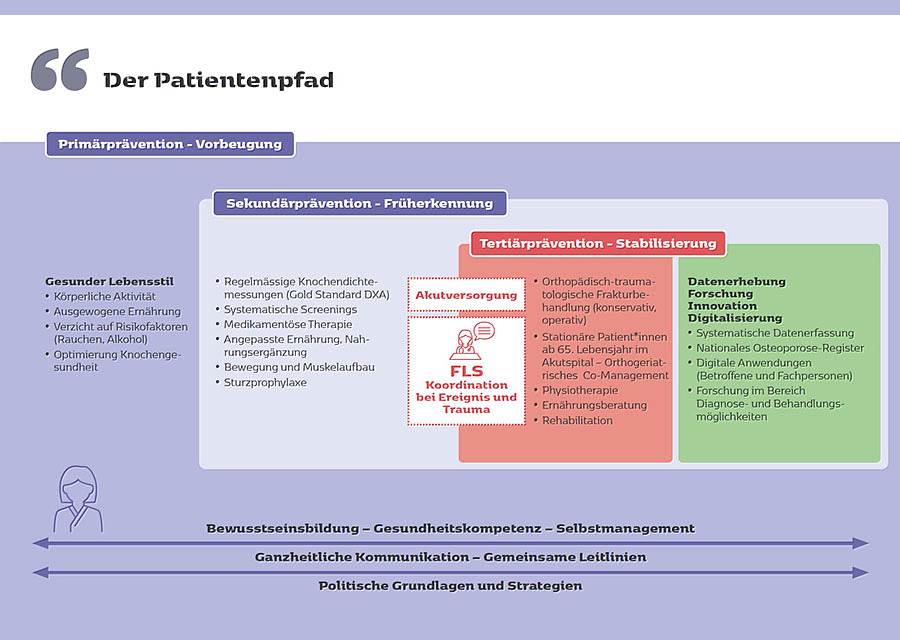 News von der Allianz gegen Osteoporose (AgO)
